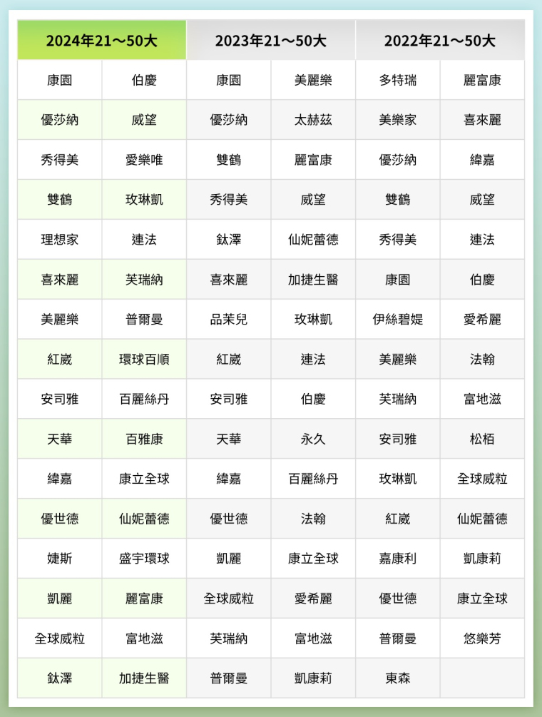 2024台灣21～50大直銷公司