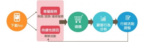 產業大洗牌，品牌忠誠度卡位戰 危機蔓延下的顧客養成遊戲