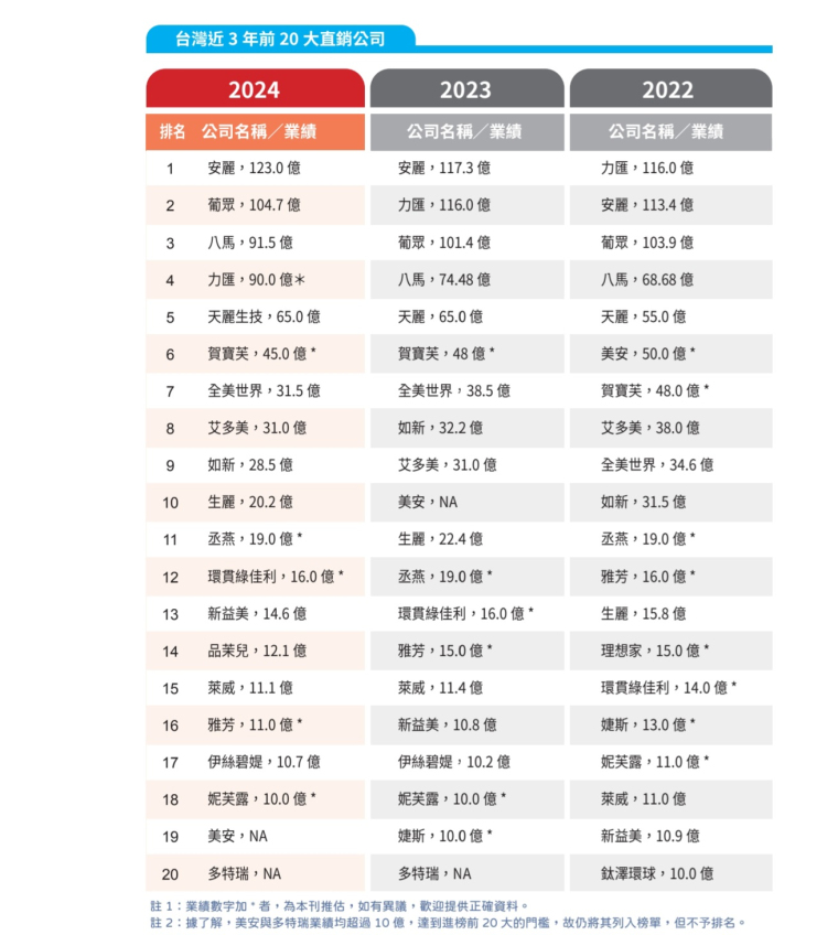 2024台灣前20大直銷公司