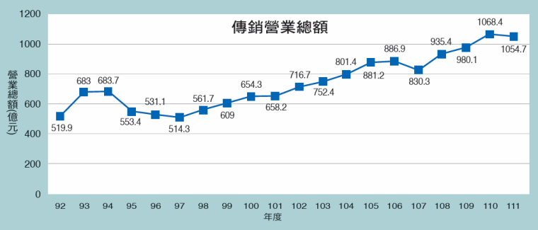 2022年多層次傳銷事業經營發展狀況調查出爐 營業總額1054億，下滑1.29％