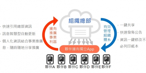 組織行動雲工具啟動 App急經濟 組織資訊佈達一條鞭 傳遞零時差